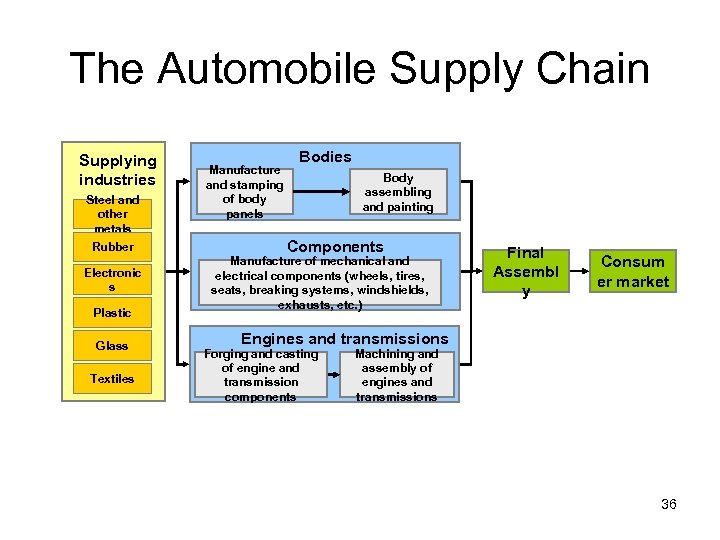 The Automobile Supply Chain Supplying industries Steel and other metals Rubber Electronic s Plastic