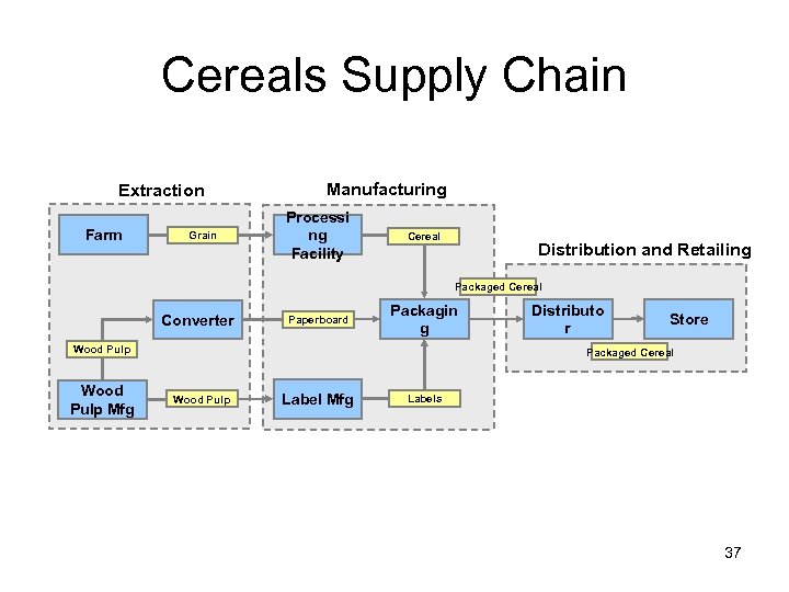 Cereals Supply Chain Extraction Farm Grain Manufacturing Processi ng Facility Cereal Distribution and Retailing