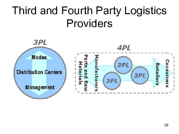 Third and Fourth Party Logistics Providers 38 