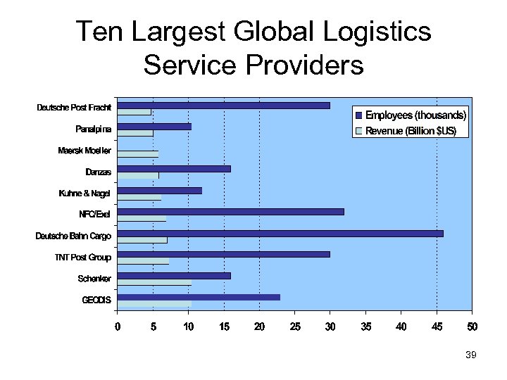 Ten Largest Global Logistics Service Providers 39 