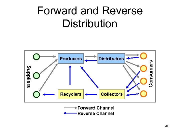 Forward and Reverse Distribution Recyclers Collectors Consumers Distributors Suppliers Producers Forward Channel Reverse Channel