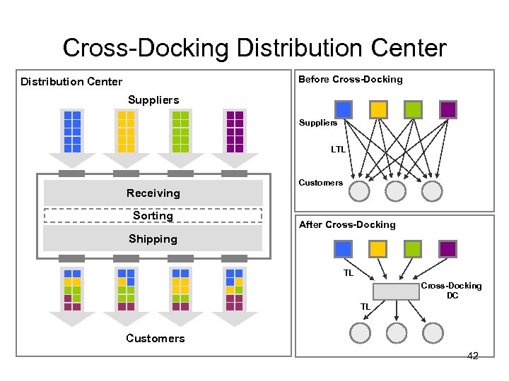 Cross-Docking Distribution Center Before Cross-Docking Distribution Center Suppliers LTL Receiving Sorting Customers After Cross-Docking