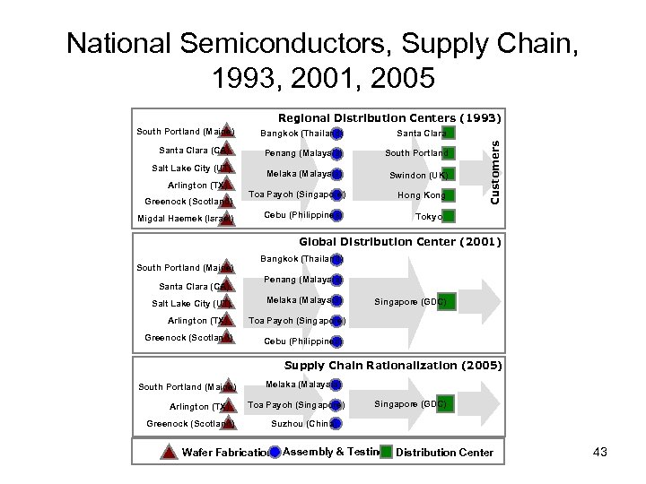 National Semiconductors, Supply Chain, 1993, 2001, 2005 Regional Distribution Centers (1993) Santa Clara (CA)