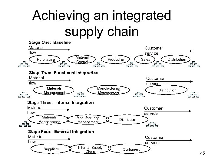 Achieving an integrated supply chain Stage One: Baseline Material flow Purchasing Customer service Material