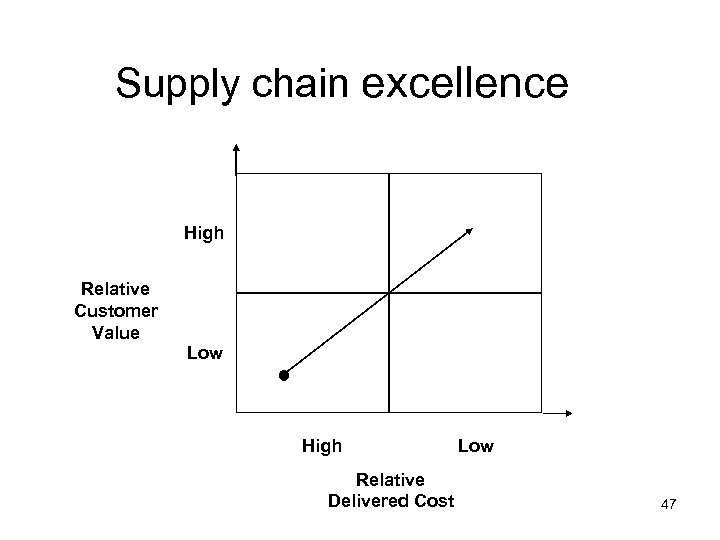 Supply chain excellence High Relative Customer Value Low High Relative Delivered Cost Low 47