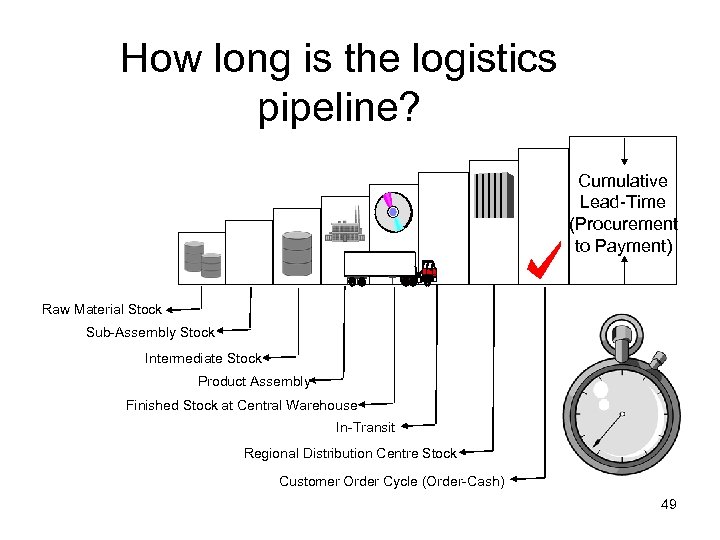 How long is the logistics pipeline? Cumulative Lead-Time (Procurement to Payment) Raw Material Stock