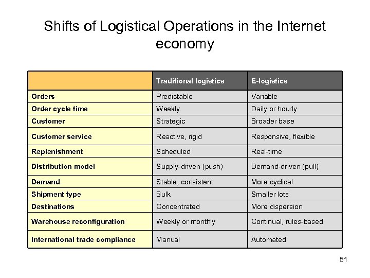 Shifts of Logistical Operations in the Internet economy Traditional logistics E-logistics Orders Predictable Variable