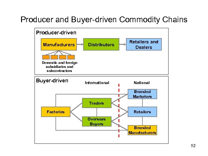 Producer and Buyer-driven Commodity Chains Producer-driven Manufacturers Distributors Retailers and Dealers Domestic and foreign