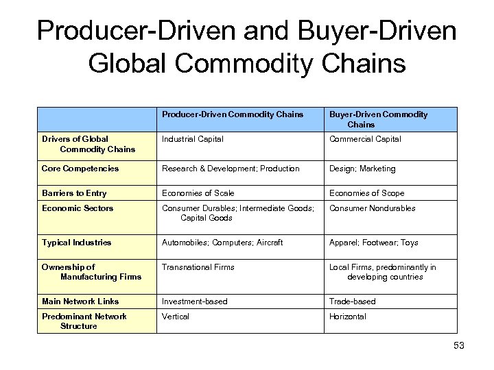 Producer-Driven and Buyer-Driven Global Commodity Chains Producer-Driven Commodity Chains Buyer-Driven Commodity Chains Drivers of