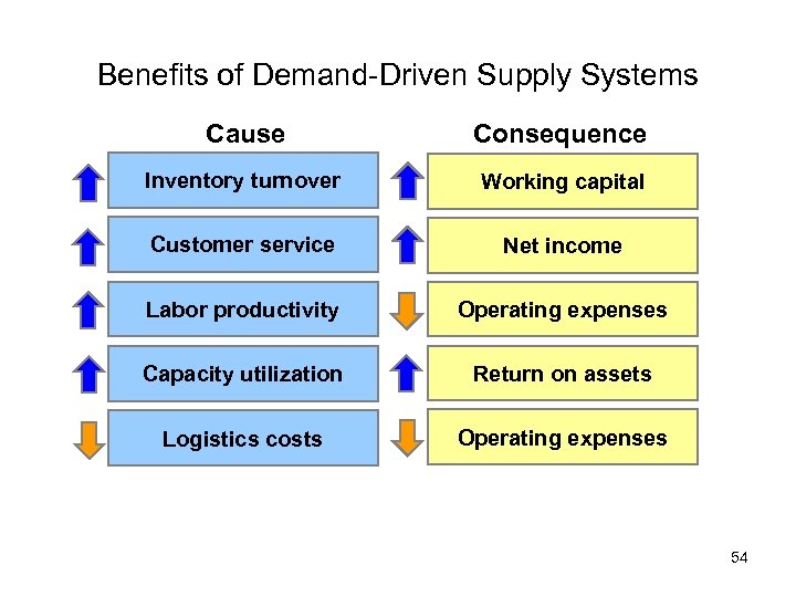 Benefits of Demand-Driven Supply Systems Cause Consequence Inventory turnover Working capital Customer service Net