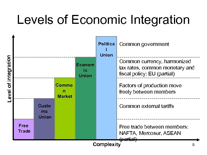 Levels of Economic Integration Level of integration Politica Common government l Union Econom ic