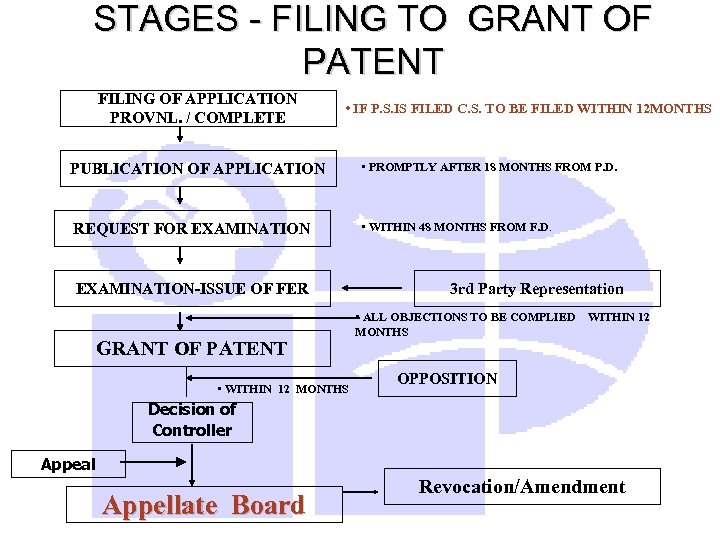 STAGES - FILING TO GRANT OF PATENT FILING OF APPLICATION PROVNL. / COMPLETE •