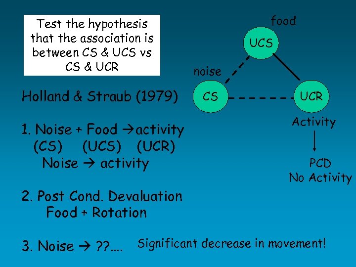 Test the hypothesis that the association is between CS & UCS vs CS &