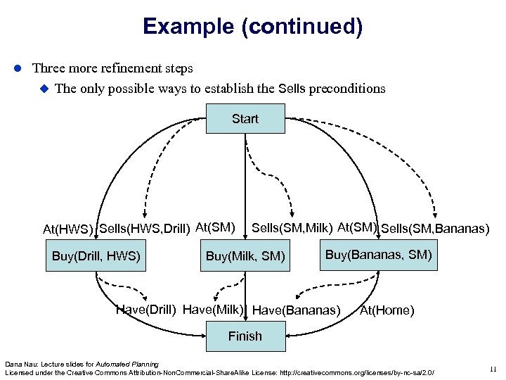 Example (continued) Three more refinement steps The only possible ways to establish the Sells