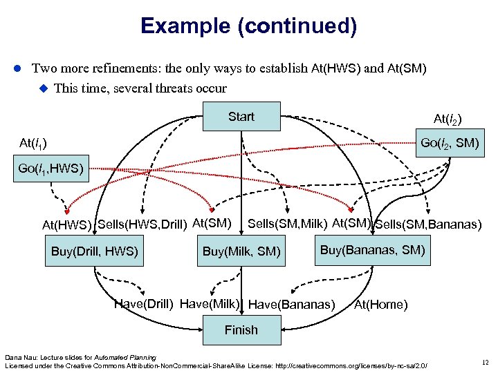 Example (continued) Two more refinements: the only ways to establish At(HWS) and At(SM) This