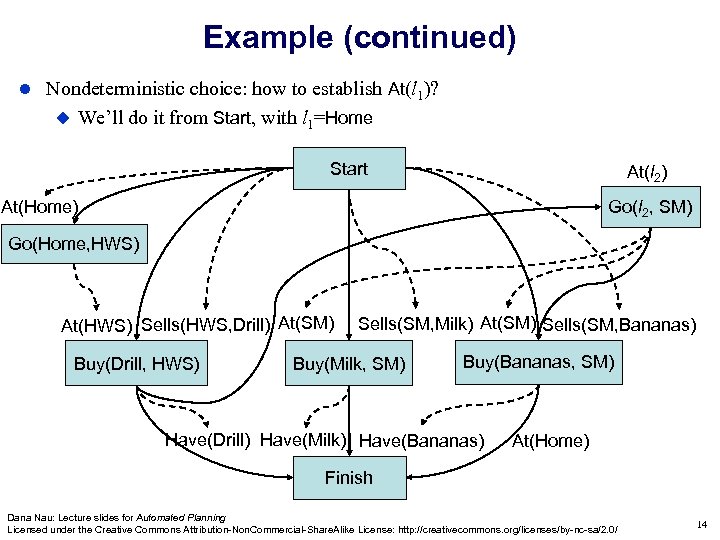 Example (continued) Nondeterministic choice: how to establish At(l 1)? We’ll do it from Start,