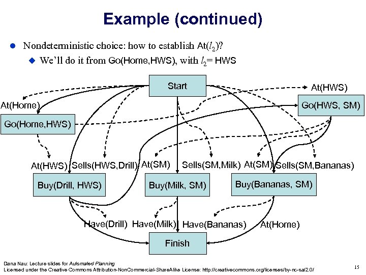 Example (continued) Nondeterministic choice: how to establish At(l 2)? We’ll do it from Go(Home,