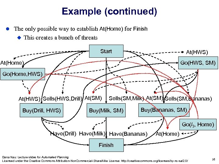 Example (continued) The only possible way to establish At(Home) for Finish This creates a