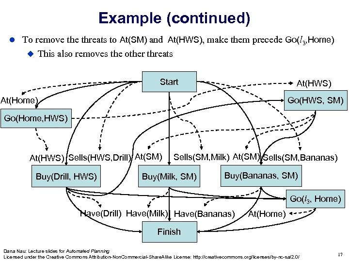 Example (continued) To remove threats to At(SM) and At(HWS), make them precede Go(l 3,