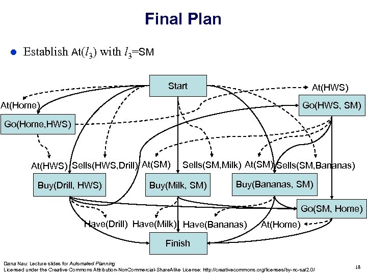 Final Plan Establish At(l 3) with l 3=SM Start At(HWS) Go(HWS, SM) At(Home) Go(Home,