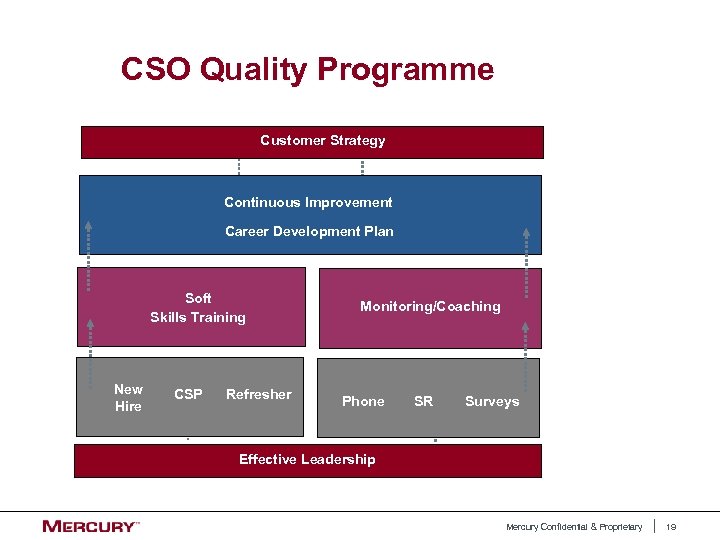 CSO Quality Programme Customer Strategy Continuous Improvement Career Development Plan Soft Skills Training New
