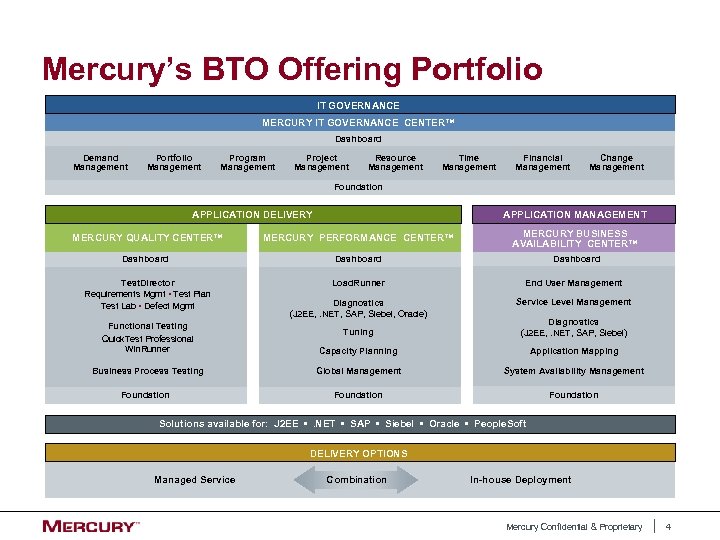 Mercury’s BTO Offering Portfolio IT GOVERNANCE MERCURY IT GOVERNANCE CENTER™ Dashboard Demand Management Portfolio