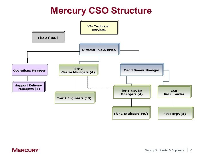 Mercury CSO Structure VP- Technical Services Tier 3 (R&D) Director - CSO, EMEA Operations