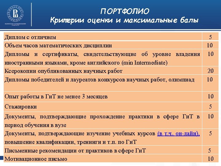 ПОРТФОЛИО Критерии оценки и максимальные балы Диплом с отличием Объем часов математических дисциплин Дипломы