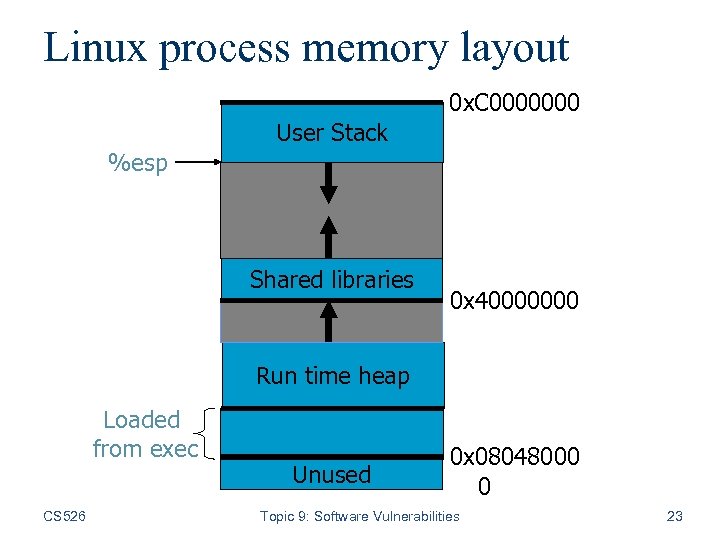 Linux process memory layout 0 x. C 0000000 User Stack %esp Shared libraries 0