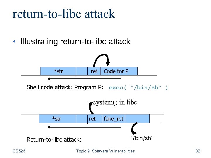 return-to-libc attack • Illustrating return-to-libc attack *str ret Code for P Shell code attack: