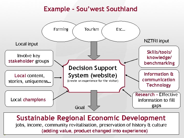 Example - Sou’west Southland Farming Tourism Etc… NZTRI input Local input Involve key stakeholder