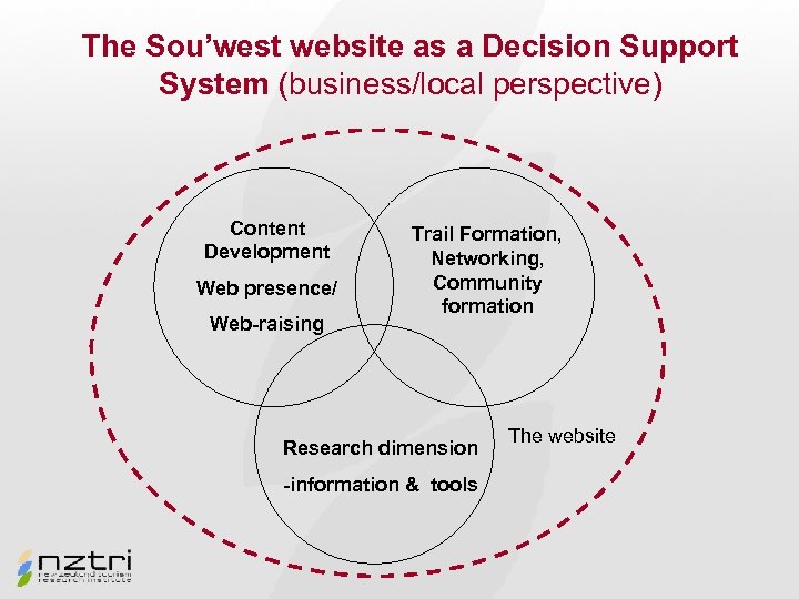 The Sou’west website as a Decision Support System (business/local perspective) Content Development Web presence/