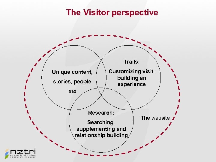 The Visitor perspective Trails: Unique content, stories, people Customizing visitbuilding an experience etc Research: