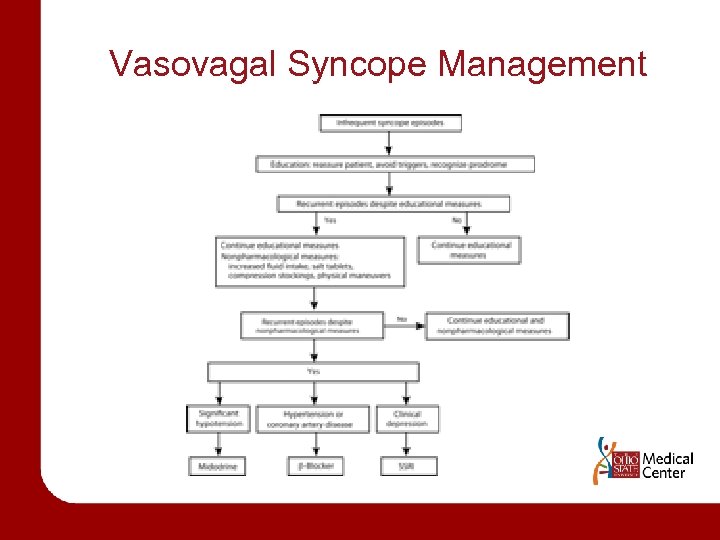 Vasovagal Syncope Management 
