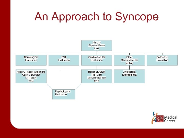 An Approach to Syncope 