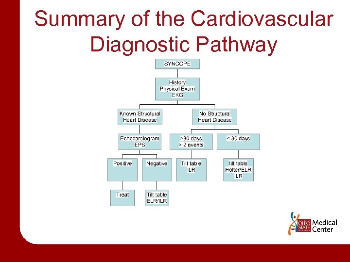 Summary of the Cardiovascular Diagnostic Pathway 