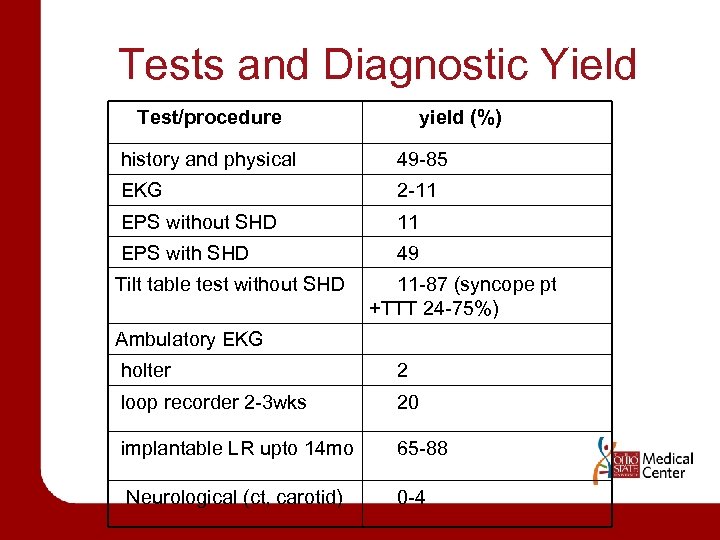 Tests and Diagnostic Yield Test/procedure yield (%) history and physical 49 -85 EKG 2