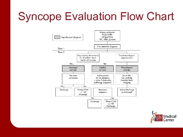 Syncope Evaluation Flow Chart 