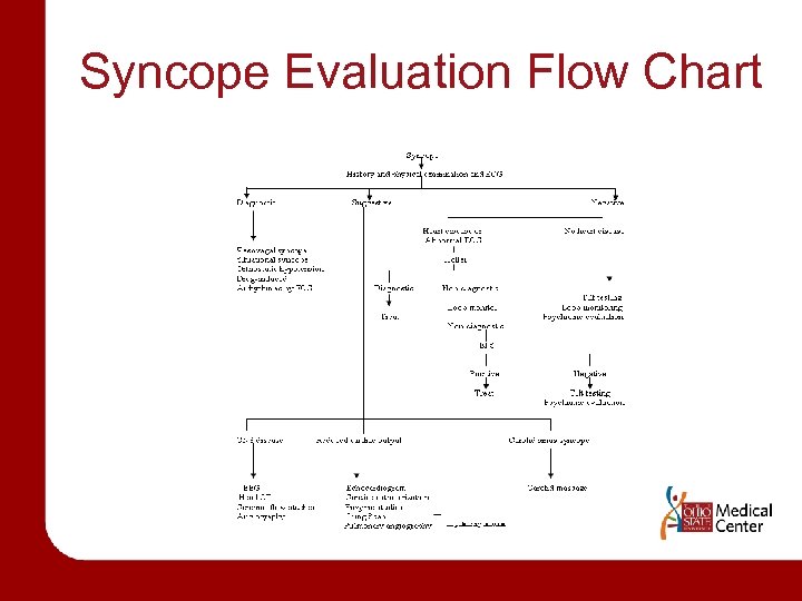 Syncope Evaluation Flow Chart 