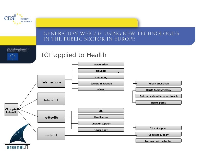ICT applied to Health consultation. Consultazione diagnosis Diagnosi monitoring Telemedicine Remote assistance Health education
