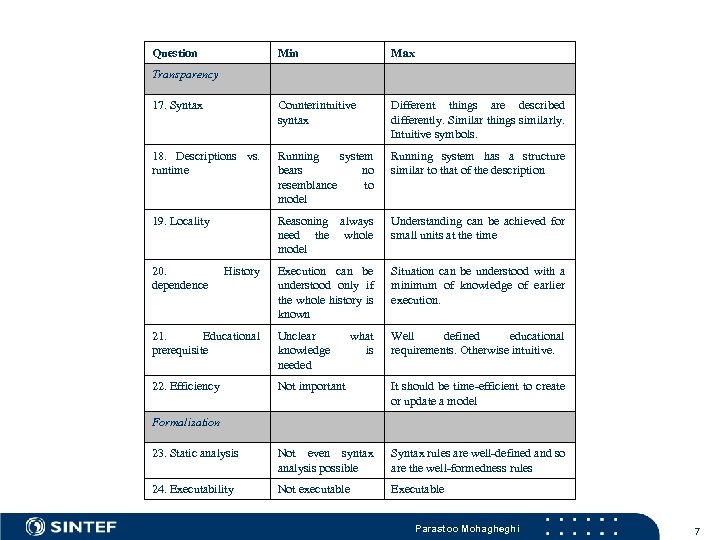 Question Min Max 17. Syntax Counterintuitive syntax Different things are described differently. Similar things
