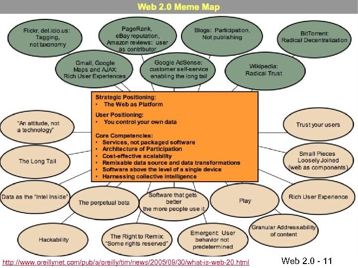 ©Minder Chen, 2014 http: //www. oreillynet. com/pub/a/oreilly/tim/news/2005/09/30/what-is-web-20. html Web 2. 0 - 11 