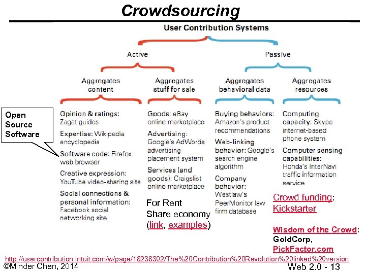 Crowdsourcing Open Source Software For Rent Share economy (link, examples) Crowd funding: Kickstarter Wisdom