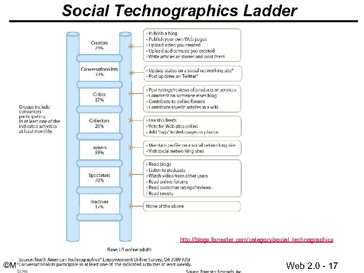 Social Technographics Ladder http: //blogs. forrester. com/category/social_technographics ©Minder Chen, 2014 Web 2. 0 -