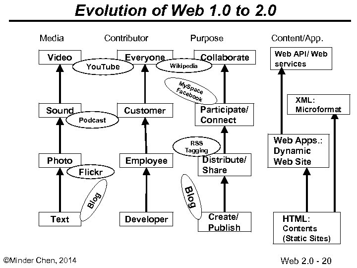 Evolution of Web 1. 0 to 2. 0 Media Contributor Video Everyone You. Tube