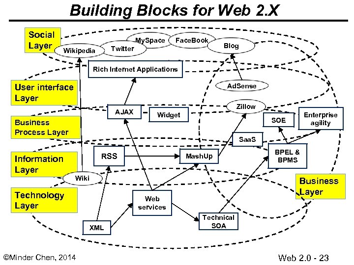 Building Blocks for Web 2. X Social Layer My. Space Face. Book Twitter Wikipedia