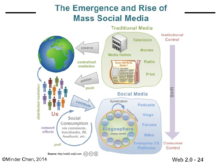 ©Minder Chen, 2014 Web 2. 0 - 24 