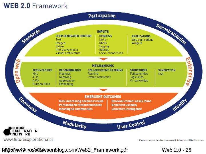 ©Minder Chen, 2014 http: //www. rossdawsonblog. com/Web 2_Framework. pdf Web 2. 0 - 25