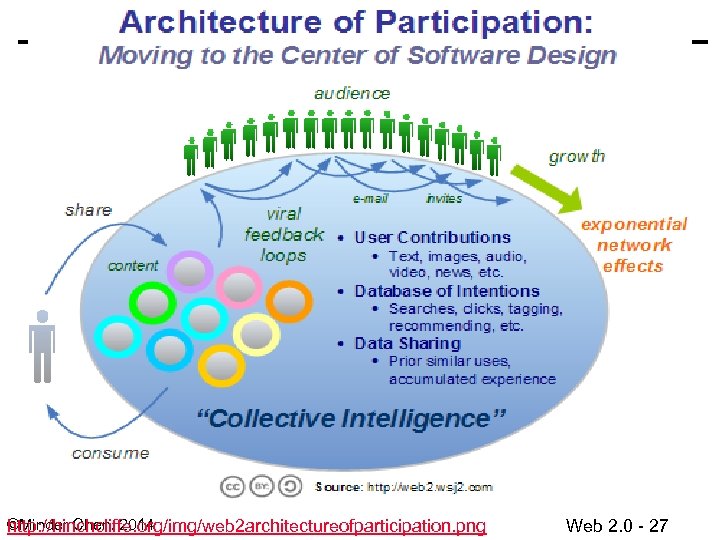 ©Minder Chen, 2014 http: //hinchcliffe. org/img/web 2 architectureofparticipation. png Web 2. 0 - 27