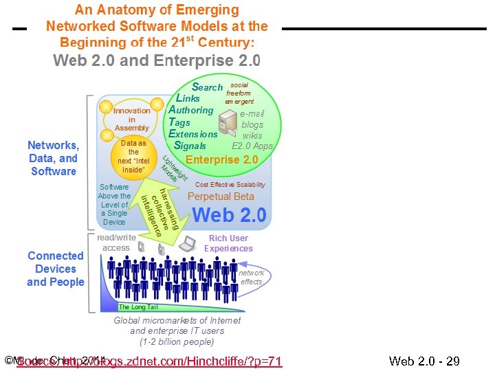 ©Minder Chen, 2014 Source: http: //blogs. zdnet. com/Hinchcliffe/? p=71 Web 2. 0 - 29